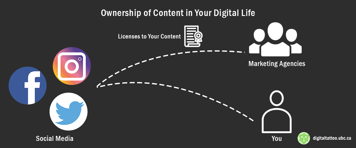مالکیت محتوا , قرارداد دیجیتال مارکتینگ